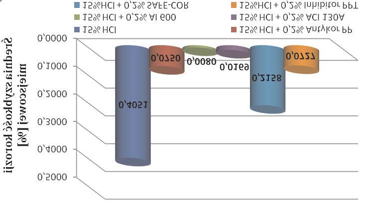 Stwierdzono najlepsz¹ efektywnoœæ inhibitorów ACI 130A i AI 600.
