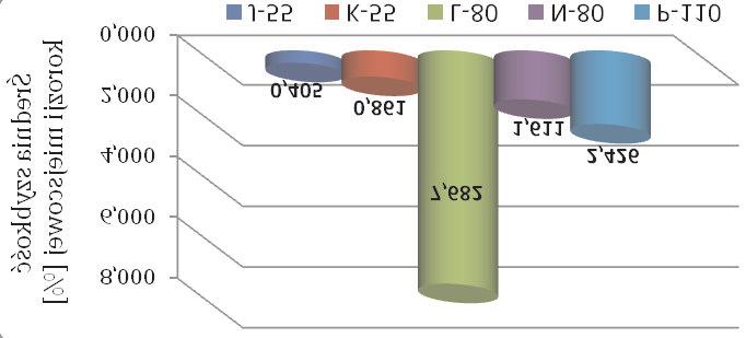 W tym celu zestawiono wyniki obliczeñ dotycz¹ce próbek niechronionych adnym inhibitorem.