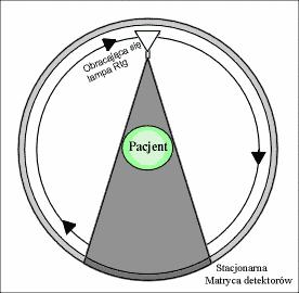 Zasada działania skanera CT IV generacji.