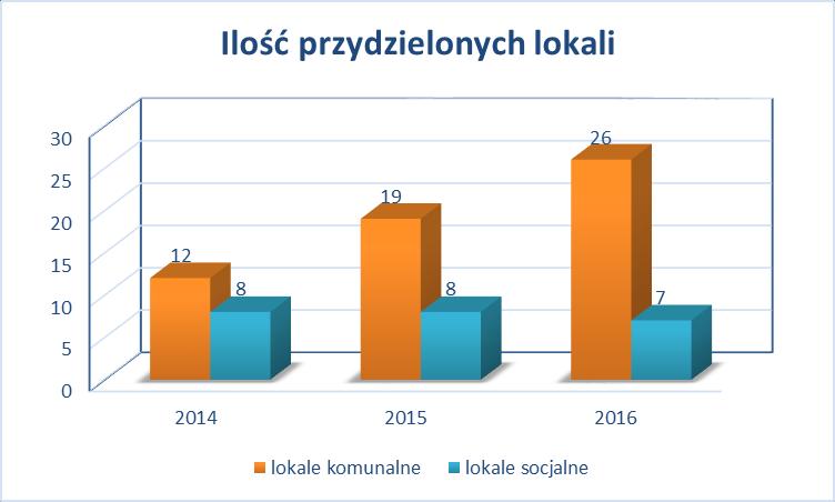 ILOŚĆ PRZYDZIAŁÓW W POSZCZEGÓLNYCH LATACH Lp. Lata Komunalne Socjalne 1.