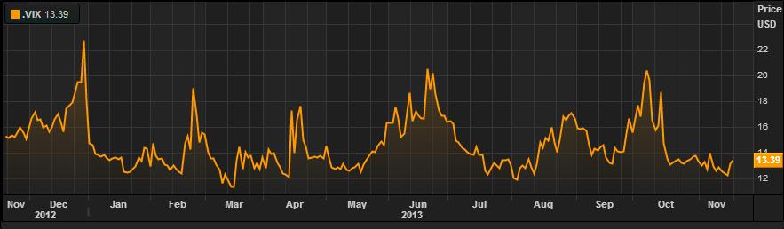 VIX - indeks zmienności implikowanej dla 30D opcji na wartość indeksu S&P 500 VXN - indeks zmienności