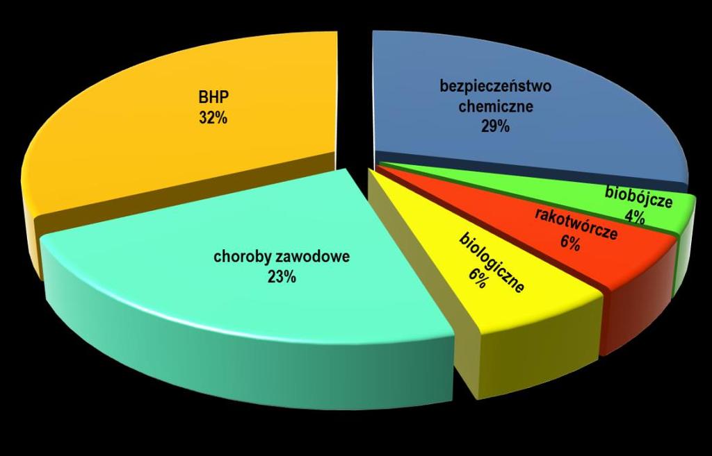 3. STAN SANITARNOHIGIENICZNY ZAKŁADÓW PRACY Oddział Higieny Pracy Powiatowej Stacji Sanitarno-Epidemiologicznej w m. st.