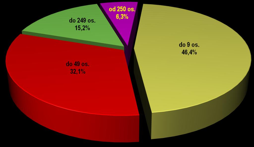 3.1. NADZÓR BIEŻĄCY NAD ZAKŁADAMI PRACY Oddział Higieny Pracy Powiatowej Stacji Sanitarno Epidemiologicznej w