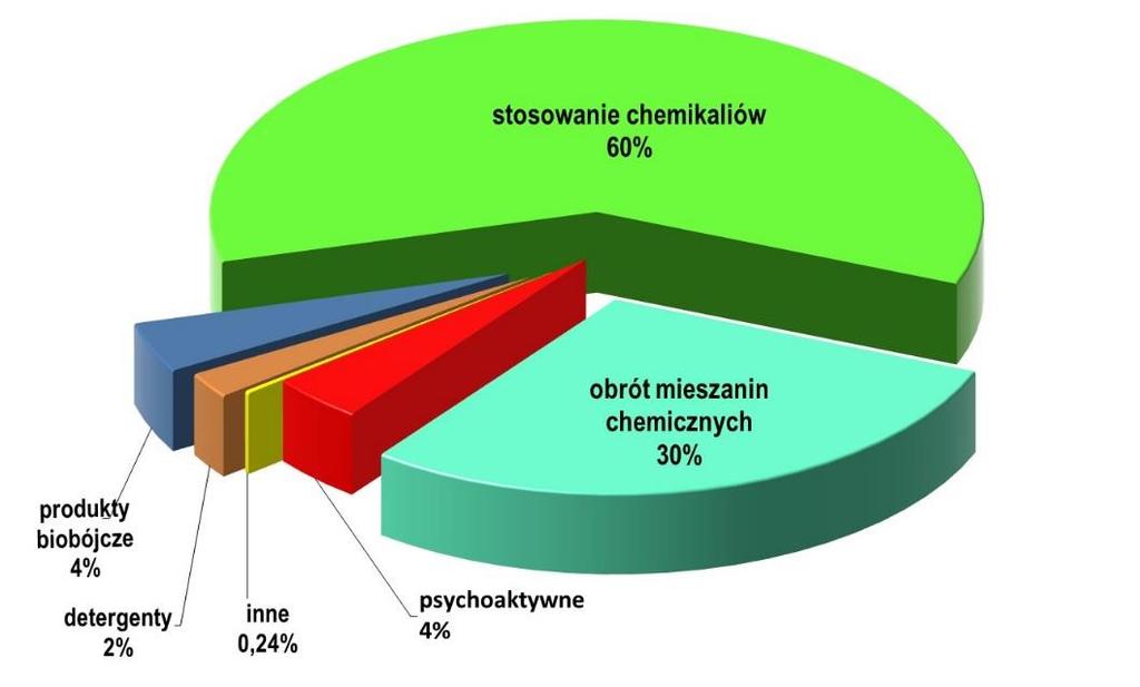 Poniżej przedstawiono strukturę kontroli w ramach nadzoru chemicznego. Wykres 5. Tematyka kontroli w zakresie bezpieczeństwa chemicznego w 2016