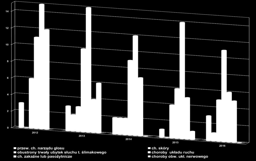 Wykres 12. Najczęściej występujące choroby zawodowe w latach 2012-2016. Z przedstawionych danych wynika, że ogólna liczba wydanych w 2016r.