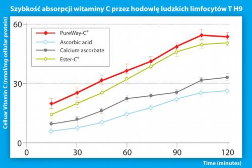 PureWay-C - silny i skuteczny przeciwutleniacz.