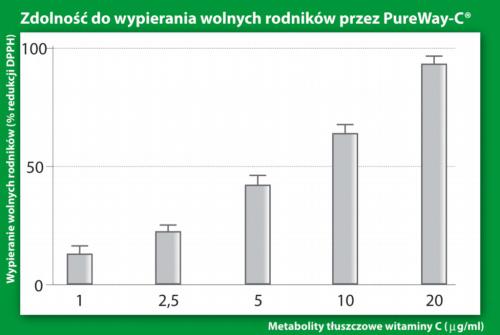 Przebadano zdolność do wymiatania wolnych rodników poprzez analizę stopnia redukcji DPPH, co pozwoliło określić stopień efektywności tłuszczowych metabolitów witaminy C w