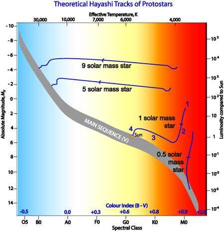 Reakcje termojądrowe B.Kamys: 2009/10 21 gwiazda promieniuje więcej energii i podwyższa swą temperaturę. Taki proces może trwać dziesiątki milionów lat. 3.