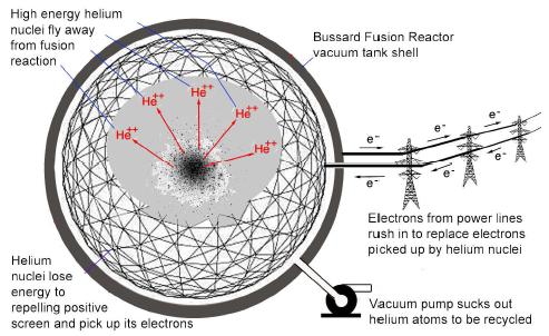 Reakcje termojądrowe B.Kamys: 2009/10 51 POLYWELL wykorzystujący fuzję p+ 11 B ma dwie ważne i pozytywne cechy: 1.
