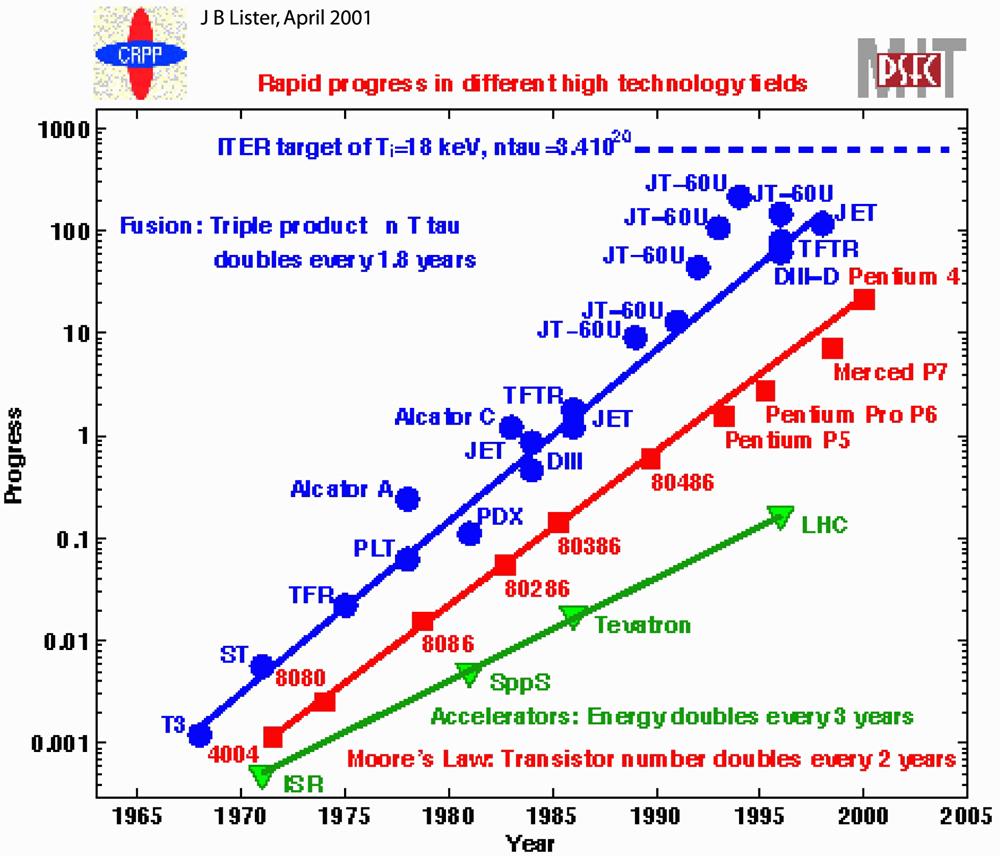 Reakcje termojądrowe B.Kamys: 2009/10 67 Rysunek 59: Szybki rozwój różnych nowoczesnych gałęzi nauki i technologii [9].