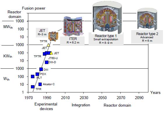 Reakcje termojądrowe B.Kamys: 2009/10 68 magnetyczne uwięzienie plazmy metodą TOKAMAK zwiekszają wielkość czynnika n e τ E T oraz temperatury plazmy T występujących w kryterium Lawsona.