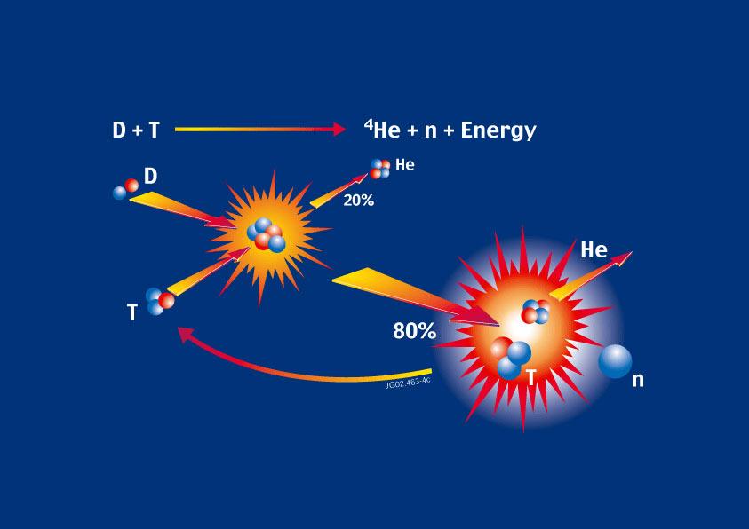Reakcje termojądrowe B.Kamys: 2009/10 71 W rezultacie cząstka alfa zabiera energię 3.56 MeV a neutron energię 14.03 MeV.