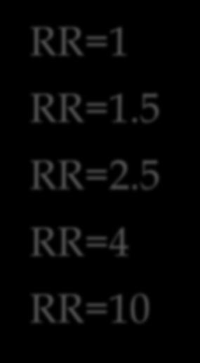 Symulacja 100 powtórzeń RR=1 RR=1.