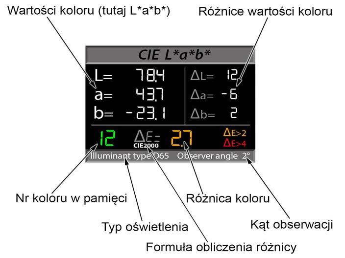 Zapamiętanie koloru w pamięci stałej: W czasie pomiaru danego koloru, który ma być zapamiętany w pamięci stałej, trzymając wciśnięty klawisz OK, wcisnąć także klawisz MENU i trzymać go wciśnięty aż