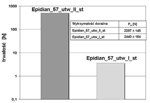 1/2009 TECHNOLOGIA I AUTOMATYZACJA MONTAśU Prowadzone badania i dane literaturowe wskazują, Ŝe nie istnieje korelacja pomiędzy wytrzymałością doraźną połączeń a ich statyczną trwałością czasową.