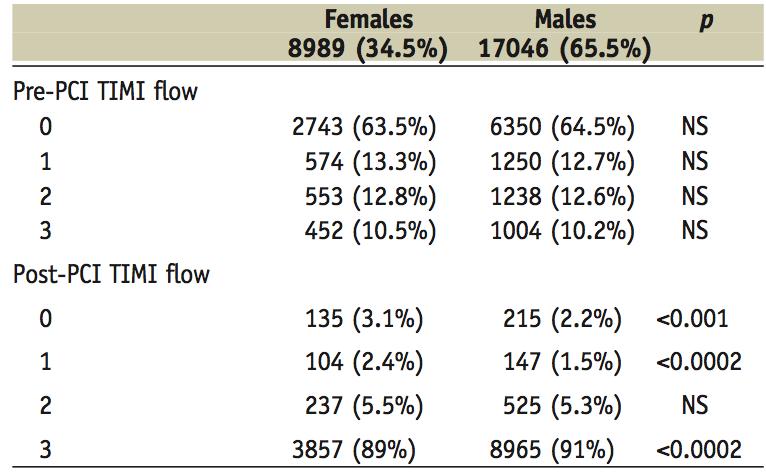 Przepływ TIMI przed i po interwencji zależnie