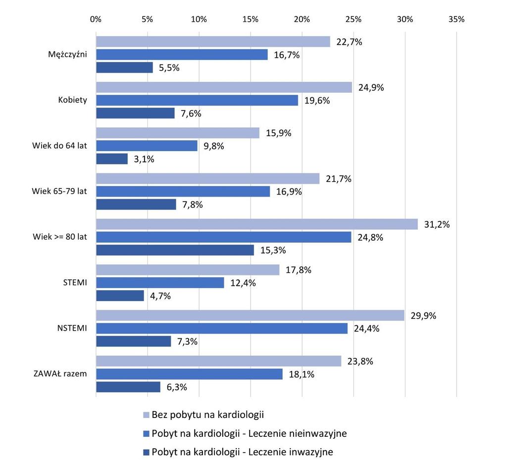 2009-2012 Śmiertelność wewnątrzszpitalna w zawale serca (obejmująca nieprzerwany pobyt na różnych oddziałach bez względu na końcowe rozpoznanie) w zależności od płci, wieku, typu zawału serca oraz