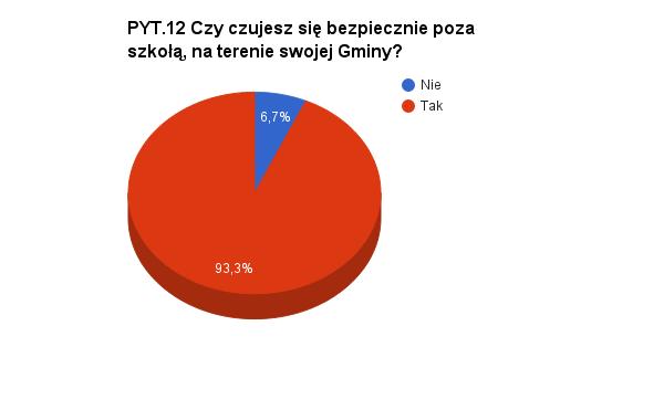 Źródło: Opracowanie własne 93,3% badanej młodzieży szkolnej udzieliło odpowiedzi w trakcie badania, że czuje się bezpiecznie na poza szkołą, na ternie swojej Gminy.