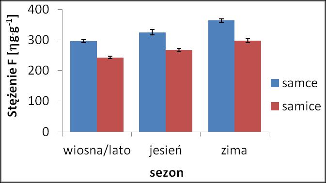 Wykonanie wykresów średnich stężeń fluoru Jednostki pomiaru stężenia podajemy w układzie SI ppm = mg. g -1 a) napisz mg.g-1 b) zakreśl m i zmień czcionkę na symbol c) zakreśl.