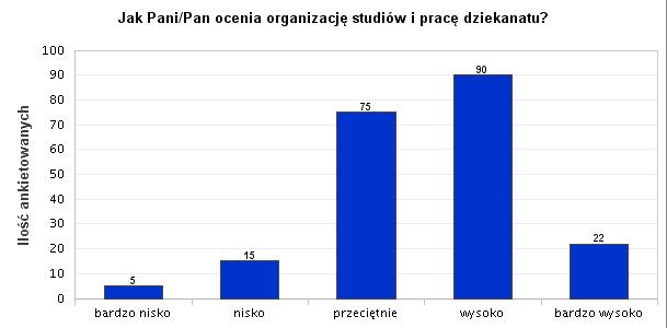 Jak Pani/Pan ocenia organizację studiów i pracę dziekanatu? Praca Dziekanatu oraz organizacja studiów została oceniona bardzo dobrze.