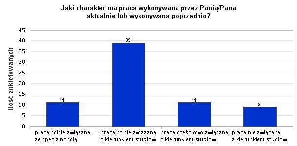 Jaki charakter ma praca wykonywana przez Panią/Pana aktualnie lub wykonywana poprzednio?