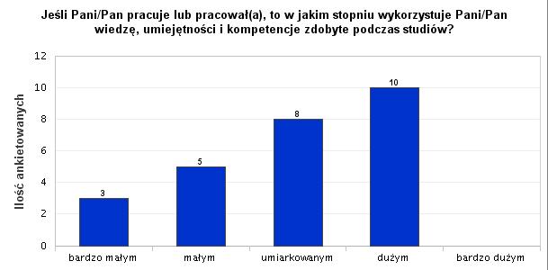 Jeśli Pani/Pan pracuje lub pracował(a), to w jakim stopniu wykorzystuje Pani/Pan wiedzę, umiejętności i kompetencje zdobyte podczas studiów?