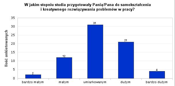 W jakim stopniu studia przygotowały Panią/Pana do samokształcenia i kreatywnego rozwiązywania problemów w pracy?