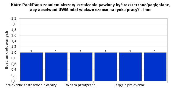 Absolwenci gospodarki przestrzennej wskazali, że poszerzenia wymaga znajomość języków obcych.