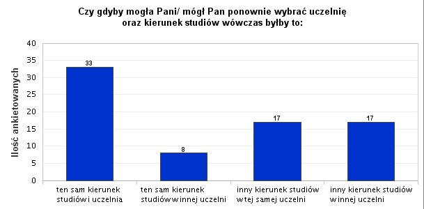 Czy gdyby mogła Pani/ mógł Pan ponownie wybrać uczelnię oraz kierunek studiów wówczas byłby to: Ponad 50% absolwentów wybrałaby ten sam kierunek na tej samej uczelni.