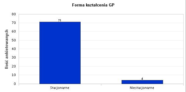 W badaniu losów absolwentów na kierunku gospodarka przestrzenna przeważali znacząco absolwenci po studiach stacjonarnych 95%.