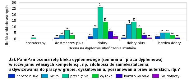 KIERUNEK GOSPODARKA PRZESTRZENNA Ankietowani na kierunku gospodarka przestrzenna ocenili poziom zdobytych umiejętności i kompetencji przeciętnie lub wysoko, sporadycznie nisko.