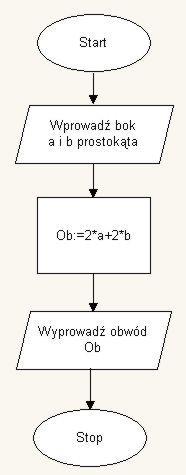 2: Algorytm wczytuje i sumuje n liczb. Suma:=0 Podaj(n) i:=0 Dopóki i<n wykonuj: Wczytaj(a) Suma := Suma + a i := i + 1 Wypisz(Suma) 3: Algorytm wczytuje i dodaje 10 liczb.
