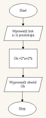 2: Algorytm wczytuje i sumuje n liczb. Suma:=0 Podaj(n) i:=0 Dopóki i<n wykonuj: Wczytaj(a) Suma := Suma + a i := i + 1 Wypisz(Suma) 3: Algorytm wczytuje i dodaje 10 liczb.