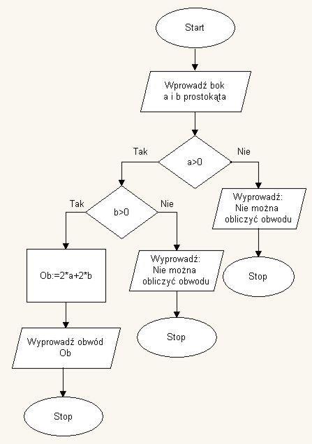 2.2. Algorytmy warunkowe Algorytm warunkowy to taki, w którym wykonanie instrukcji uzależnione jest od spełnienia lub niespełnienia warunku.