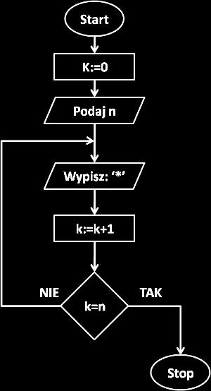 Poniżej znajdują się przykłady, które wypiszą szlaczek z n gwiazdek: Pętla jest wykonywana