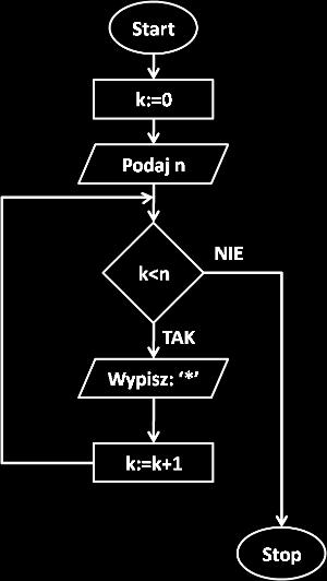 3.2. Pętle warunkowe Oprócz pętli z licznikiem istnieją jeszcze inne dwa rodzaje pętli,