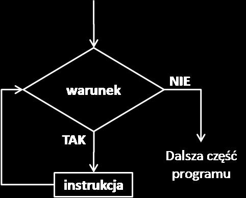 Pętla jest wykonywana, aż do spełnienia warunku.