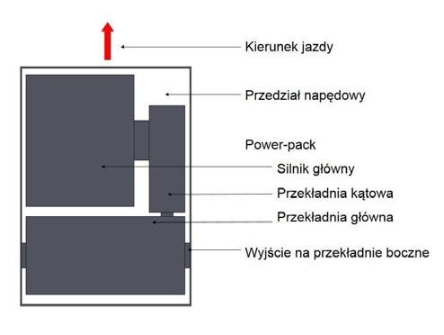 Modułowe układy napdowe 61 3.2 Układ napdowy typu power-pack ułoony w liter U Układ polega na usytuowaniu silnika równolegle do przekładni głównej.