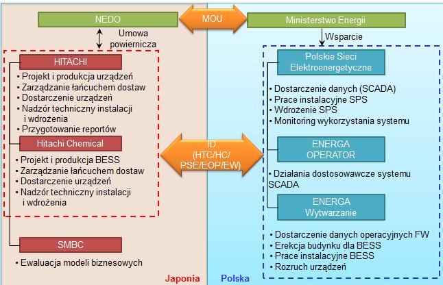 Wyżej opisane zagadnienia obejmują również następujące funkcjonalności: 1. ograniczanie krótkoterminowych wahań mocy farm wiatrowych, 2.