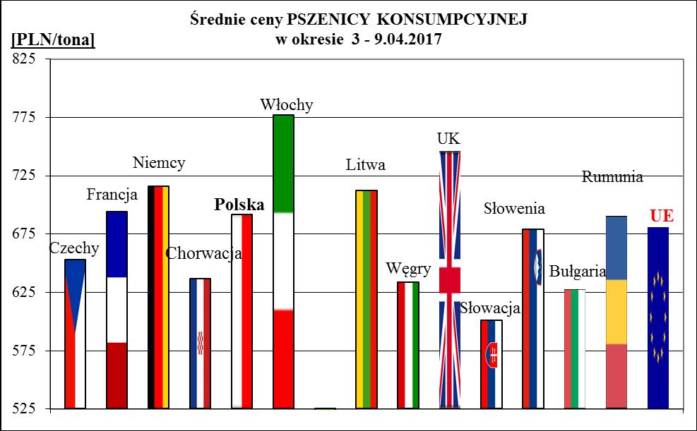 2a. Porównanie średnich cen ziarna w Polsce i UE: 3 9 kwietnia 2017r.