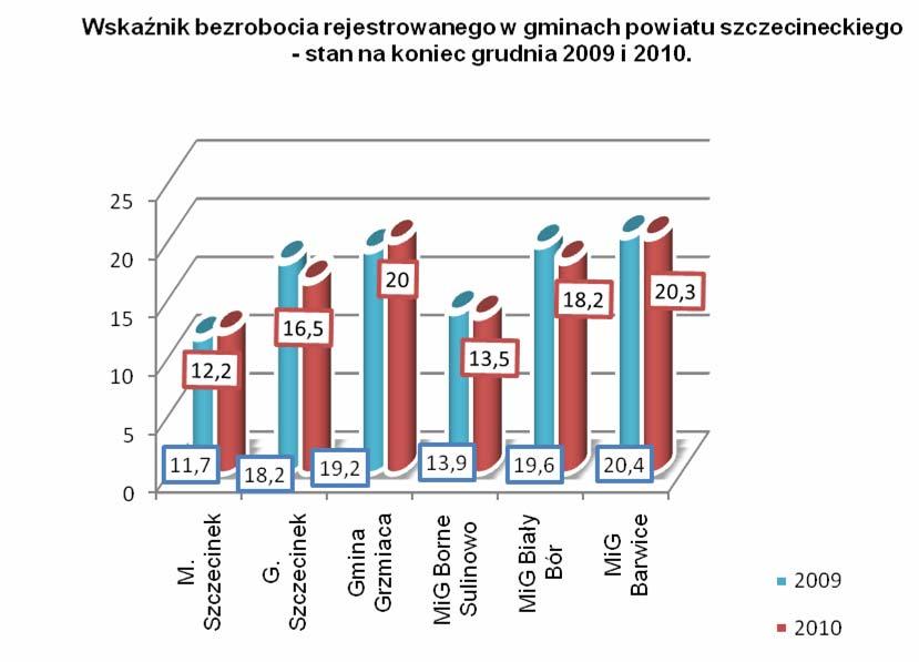 1.2. BEZROBOCIE W UKŁADZIE ADMINISTRACYJNYM Struktura przestrzenna bezrobocia procentowy udział gmin w liczbie bezrobotnych: Wyszczególnienie Rok 2010 I kwartał II kwartał III kwartał IV kwartał