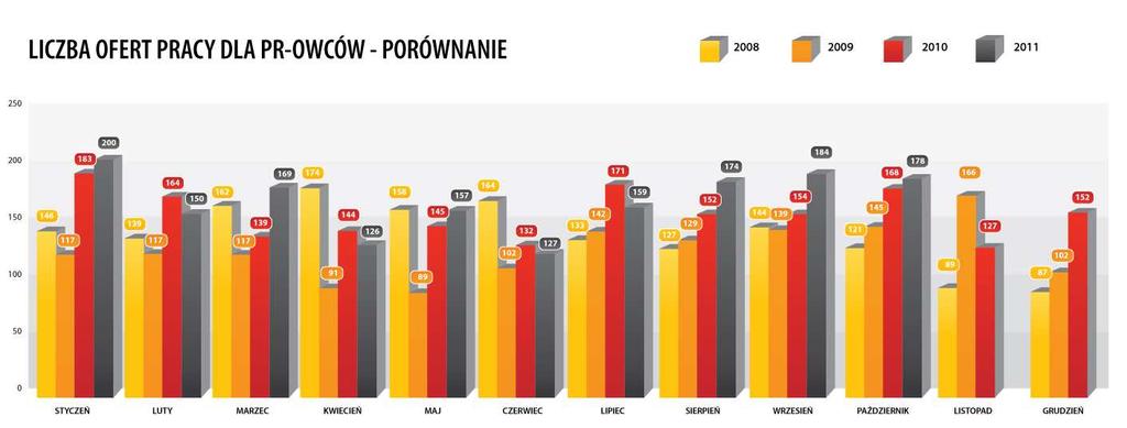 Specjaliści poszukiwani, managerowie i dyrektorzy juŝ niekoniecznie Pierwszy miesiąc nowego roku akademickiego przyniósł 178 ofert dla PR-owców. To o 6 ogłoszeń mniej niŝ we wrześniu.