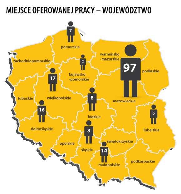 Od lipca tego roku (z wyjątkiem września) nie zmienia się grupa województw z największym wyborem ogłoszeń.