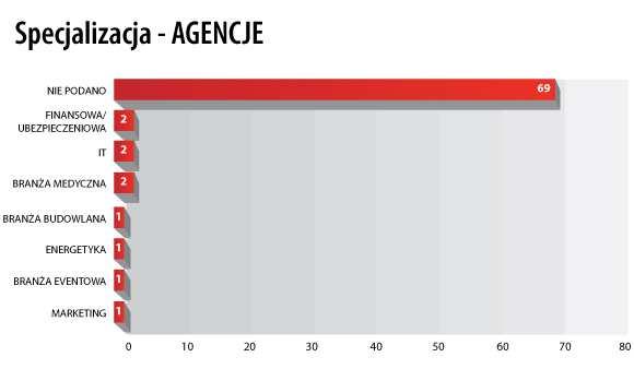 W przypadku większości ofert pochodzących od agencji nie podawano informacji o branŝy, dla której będzie pracował kandydat.