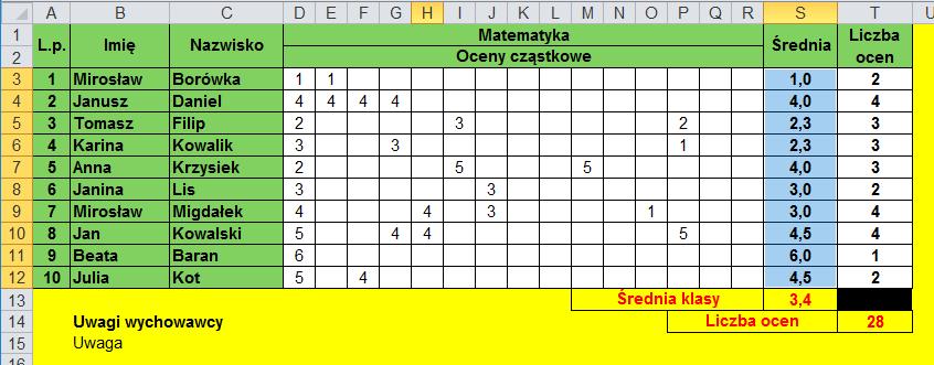 Tabela danych Powyższa tabela przedstawia oceny z matematyki wybranej grupy osób w pewnym okresie czasu. W kolumnach S oraz T podane są również średnie i liczby ocen.