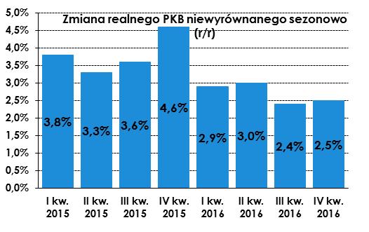 PKB, zmiana r/r rewizja danych GUS GUS opublikował zweryfikowany szacunek PKB (roczny i kwartalny) za lata 2015-2016. W porównaniu z wcześniejszymi szacunkami, dane o PKB za 2015 i 2016 r.