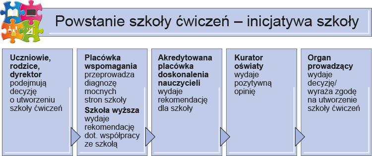 Organizacja i przebieg pilotażu Etap 1. Wybór szkół do pilotażu, czyli jak zostać szkołą ćwiczeń? 6 kroków do zgłoszenia przez szkołę udziału w pilotażu szkoły ćwiczeń 1.