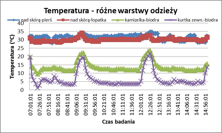 Rys. 1. Przykładowe zmiany temperatury powietrza w różnych warstwach odzieży u kobiet podczas pracy przy sortowaniu owoców przy stole odbiorczym w warunkach temperatury powietrza otoczenia -3 o C.