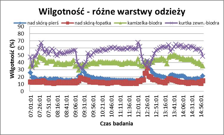 Przykładowe zmiany wilgotności względnej powietrza w różnych warstwach odzieży u kobiet podczas pracy przy sortowaniu owoców przy stole odbiorczym w warunkach temperatury powietrza otoczenia -3 o C.