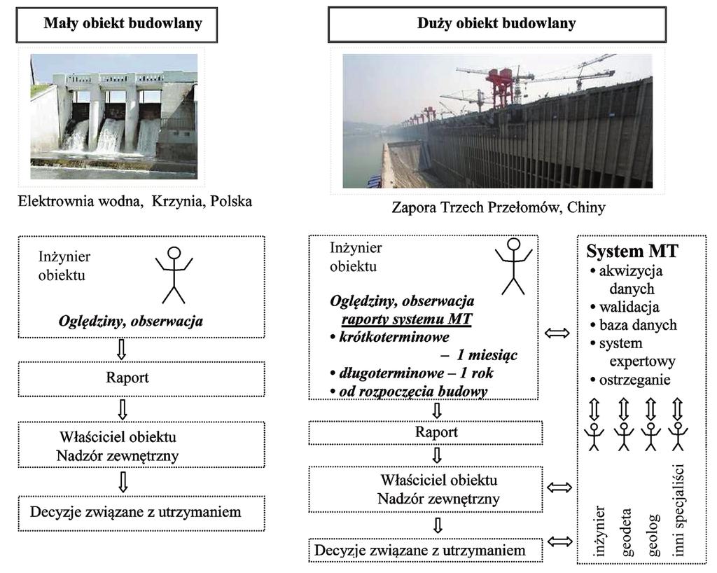 108 Krzysztof Wilde / Politechnika Gdańska Efektywne zastosowanie systemów MT wymaga właściwego doboru metody diagnostycznej, która w sposób cykliczny lub ciągły będzie stanowiła bazę do oceny stanu